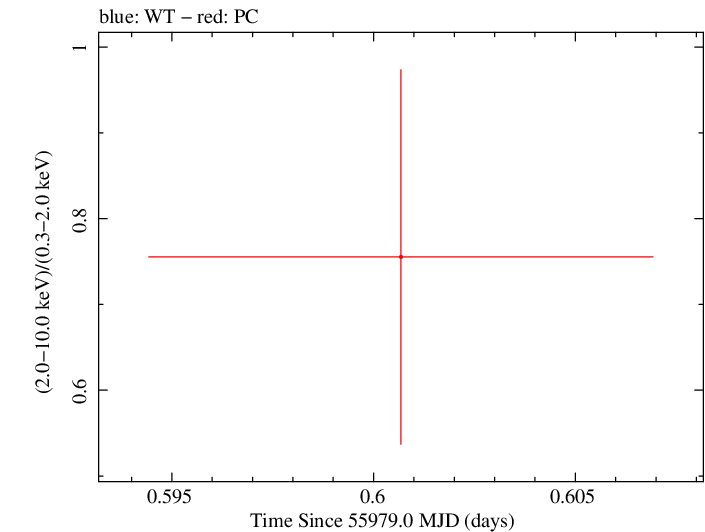 Swift hardness ratio for Observation ID 00035384090