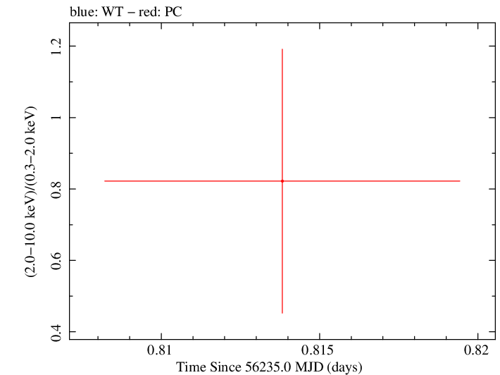 Swift hardness ratio for Observation ID 00035384092