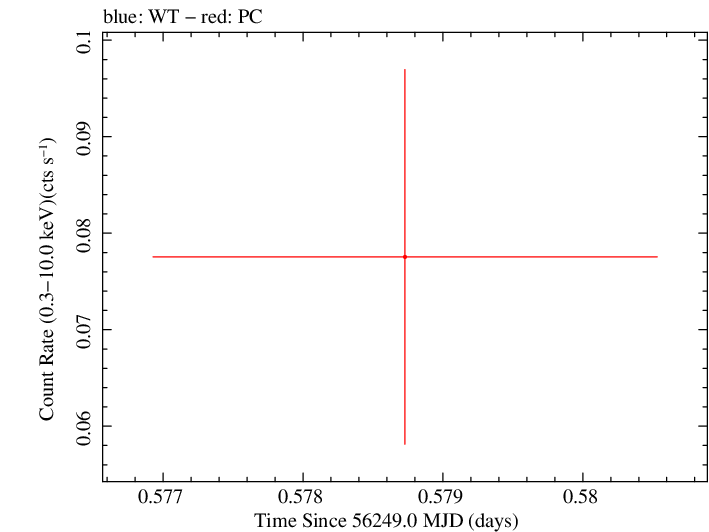 Swift light curve for Observation ID 00035384094