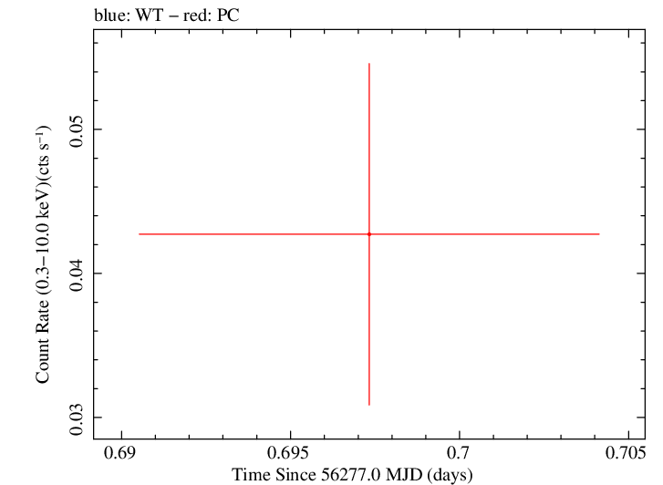 Swift light curve for Observation ID 00035384098