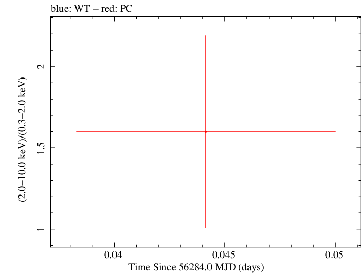 Swift hardness ratio for Observation ID 00035384099