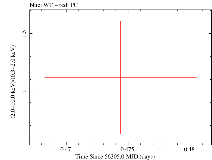 Swift hardness ratio for Observation ID 00035384102