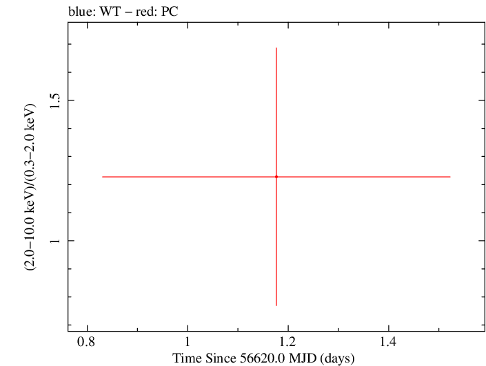 Swift hardness ratio for Observation ID 00035384111