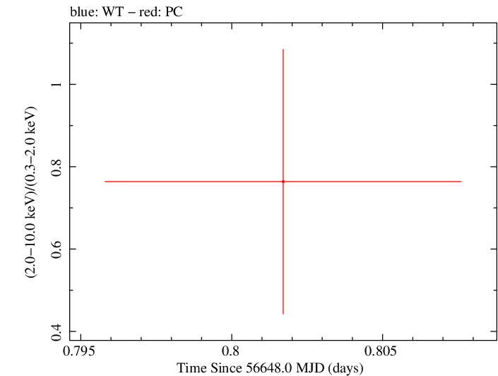 Swift hardness ratio for Observation ID 00035384114