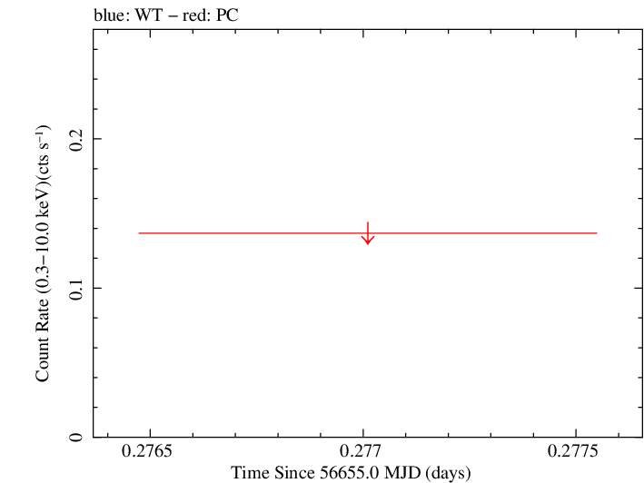 Swift light curve for Observation ID 00035384115