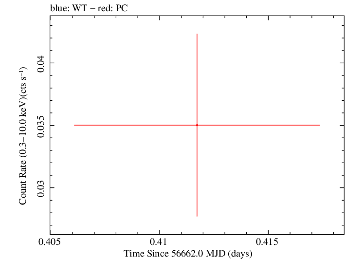 Swift light curve for Observation ID 00035384116