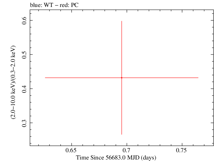 Swift hardness ratio for Observation ID 00035384118