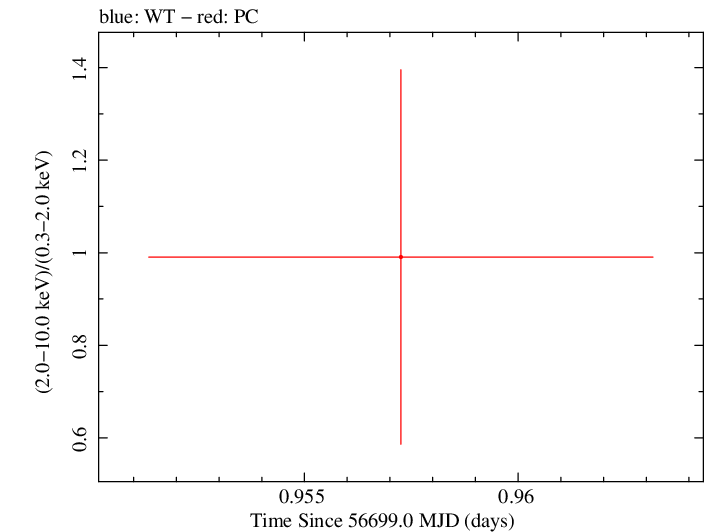 Swift hardness ratio for Observation ID 00035384119