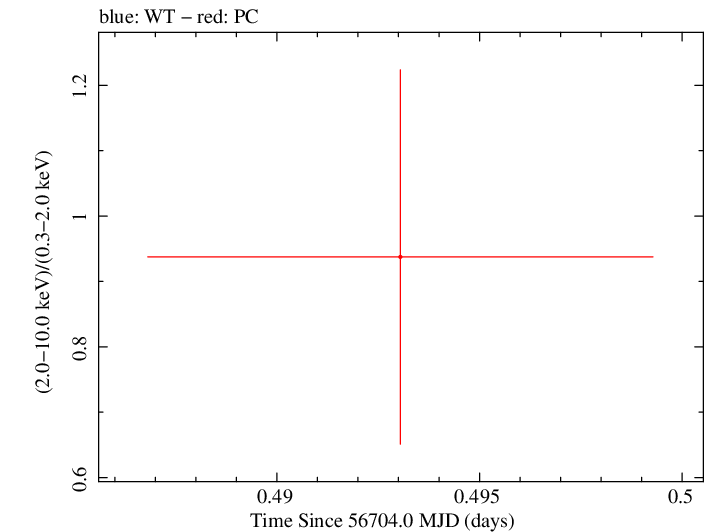 Swift hardness ratio for Observation ID 00035384120