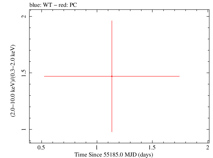 Swift hardness ratio for Observation ID 00090091002