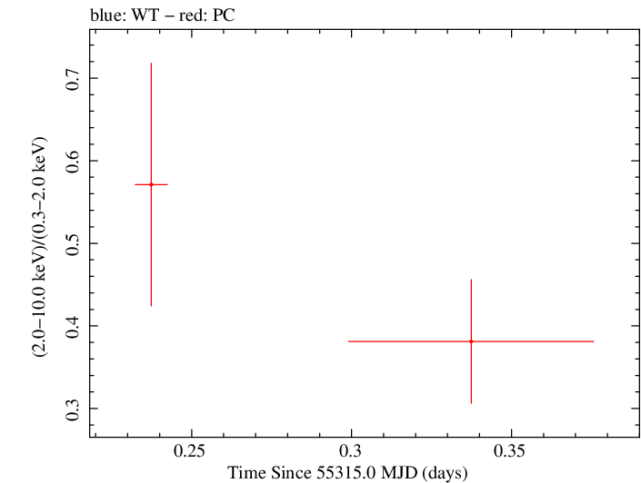 Swift hardness ratio for Observation ID 00031709003
