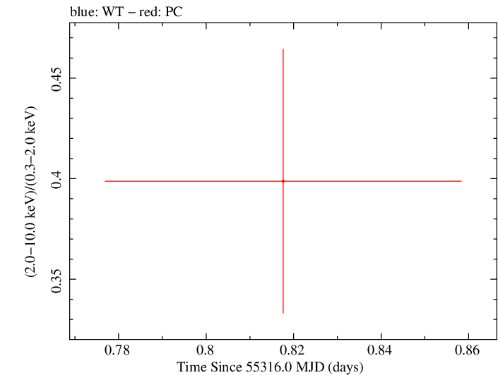 Swift hardness ratio for Observation ID 00031709004