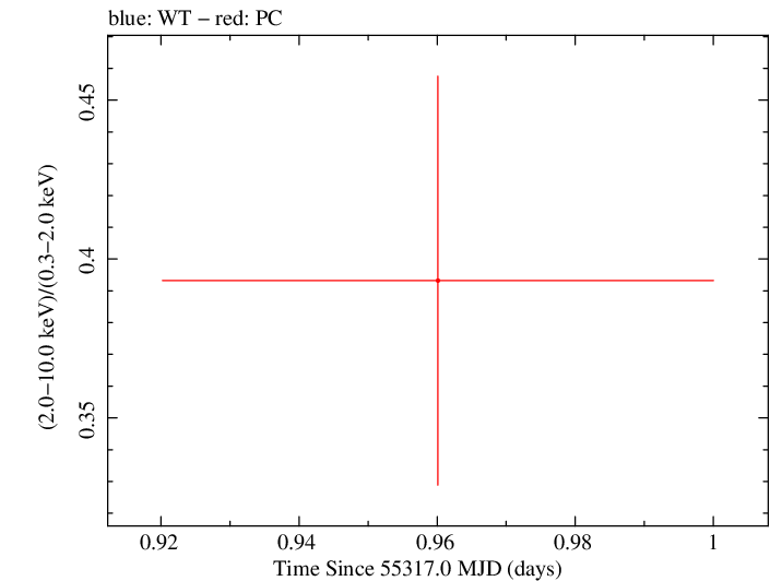 Swift hardness ratio for Observation ID 00031709005