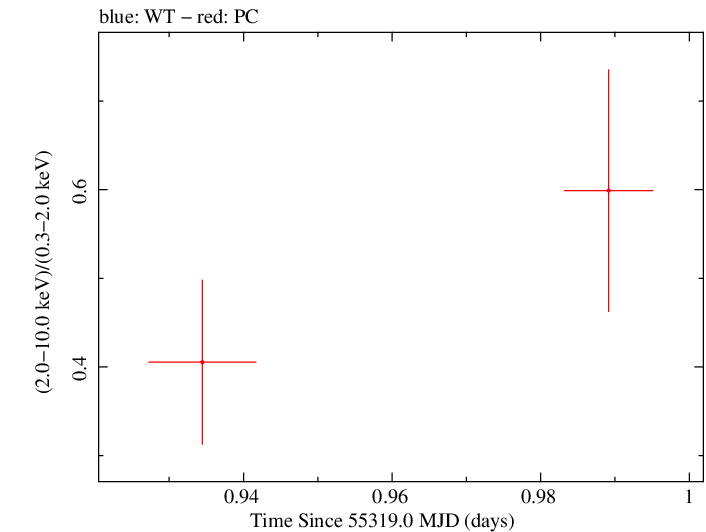 Swift hardness ratio for Observation ID 00031709007