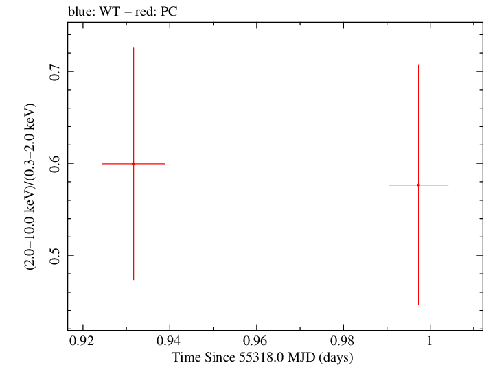 Swift hardness ratio for Observation ID 00031709009