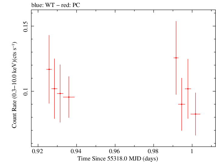 Swift light curve for Observation ID 00031709009