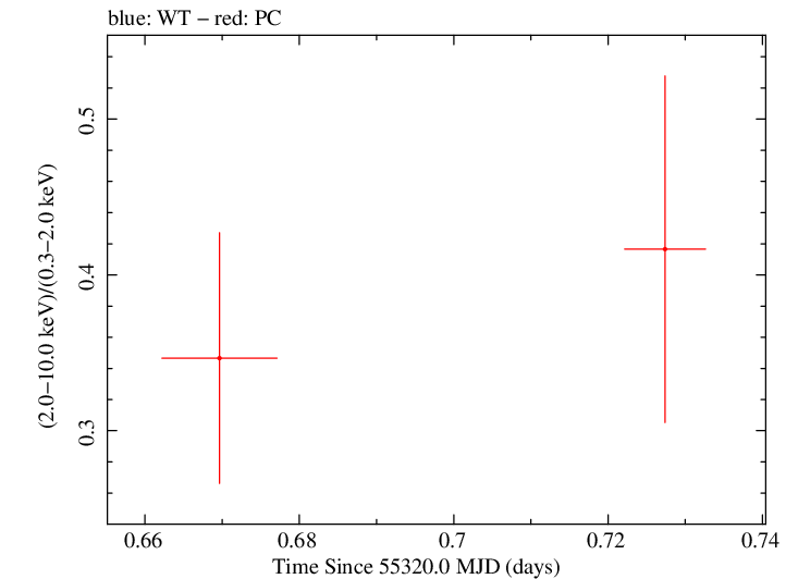Swift hardness ratio for Observation ID 00031709010