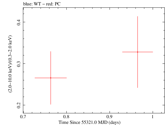 Swift hardness ratio for Observation ID 00031709011