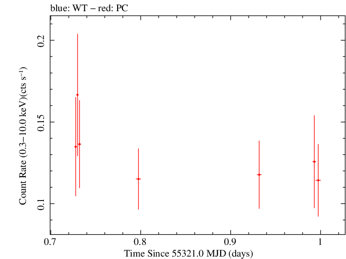 Swift light curve for Observation ID 00031709011