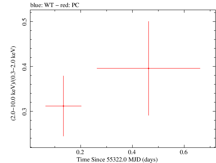 Swift hardness ratio for Observation ID 00031709012