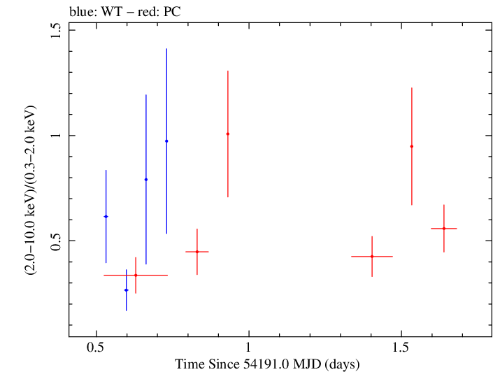 Swift hardness ratio for Observation ID 00036382001