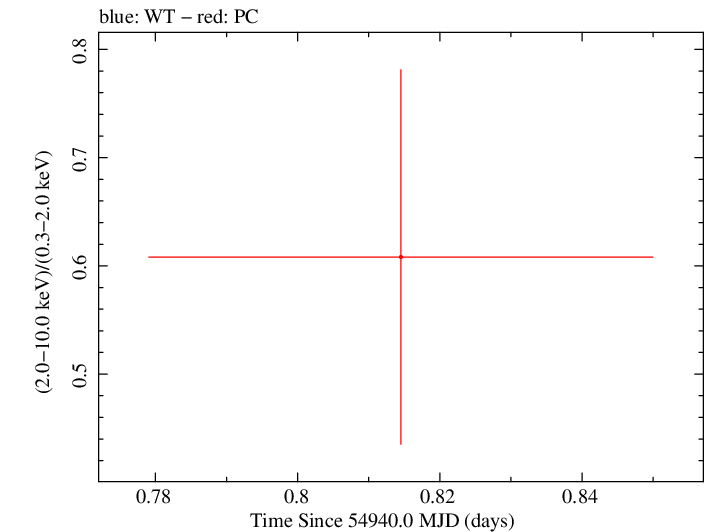 Swift hardness ratio for Observation ID 00036382004