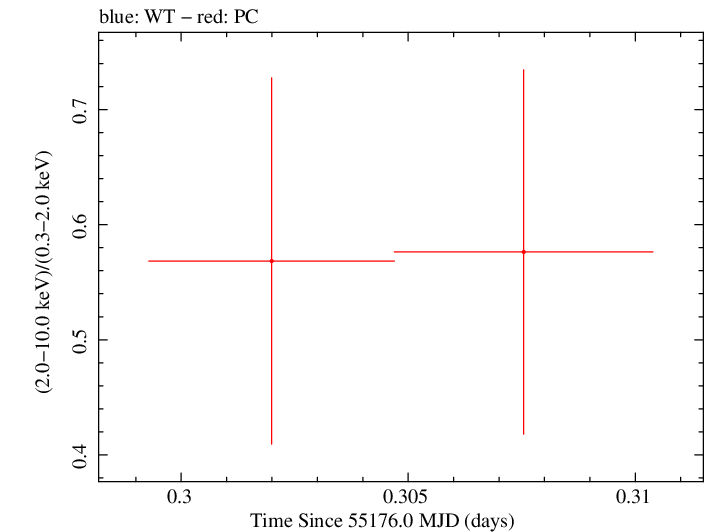 Swift hardness ratio for Observation ID 00036382005