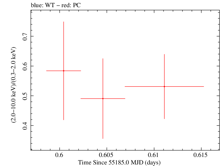 Swift hardness ratio for Observation ID 00036382006