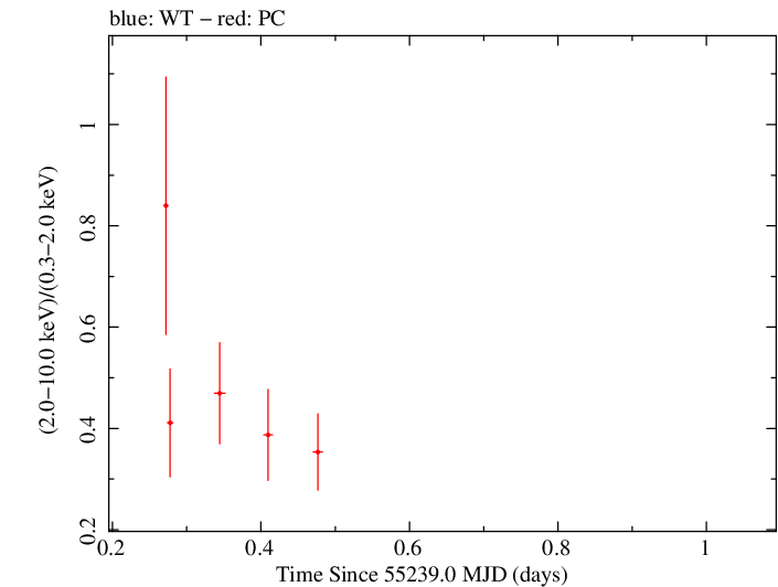 Swift hardness ratio for Observation ID 00036382007