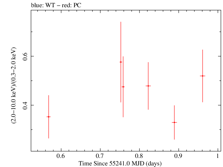 Swift hardness ratio for Observation ID 00036382008