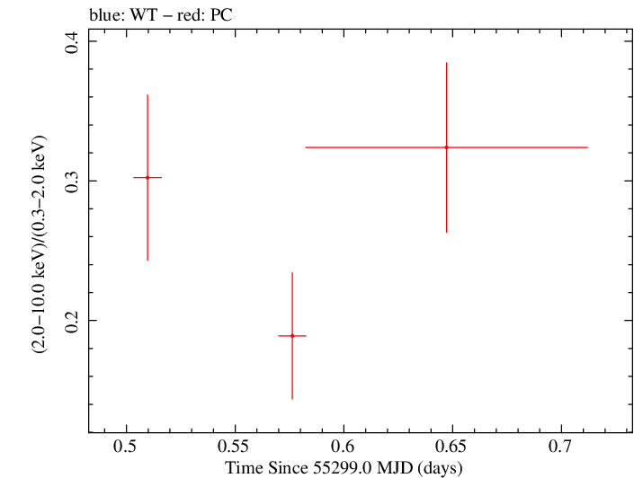 Swift hardness ratio for Observation ID 00036382009