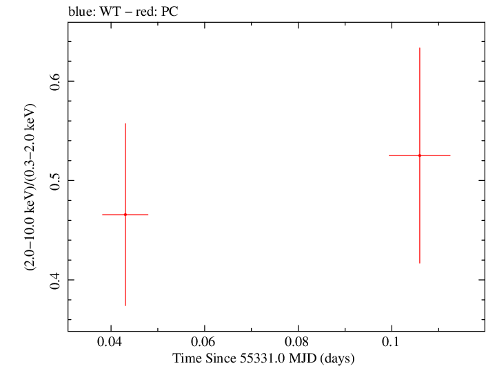 Swift hardness ratio for Observation ID 00036382014