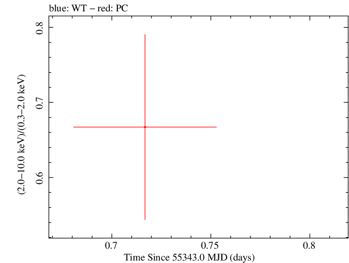 Swift hardness ratio for Observation ID 00036382016
