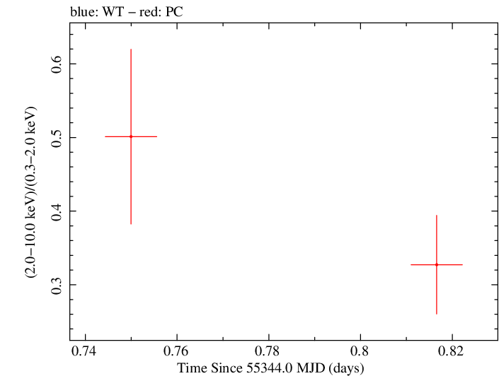 Swift hardness ratio for Observation ID 00036382020