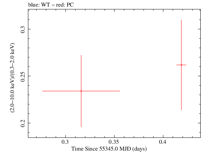 Swift hardness ratio for Observation ID 00036382021