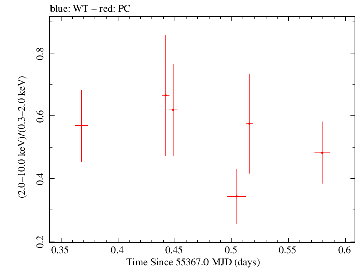 Swift hardness ratio for Observation ID 00036382022