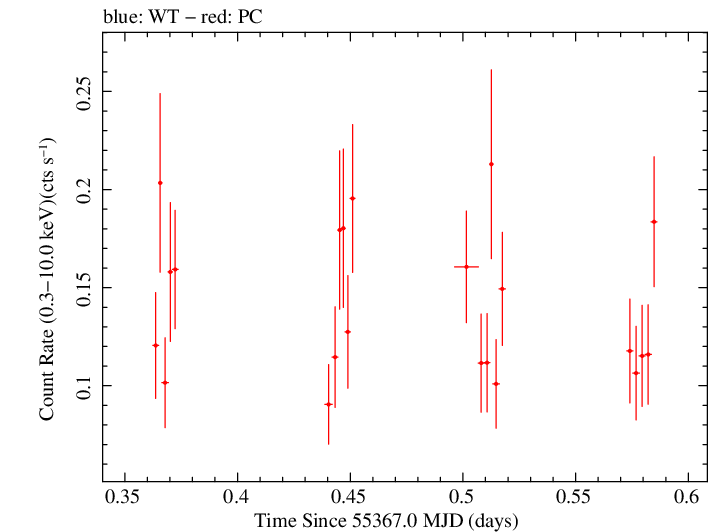 Swift light curve for Observation ID 00036382022