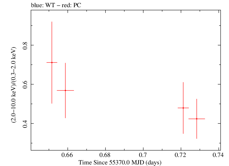 Swift hardness ratio for Observation ID 00036382028