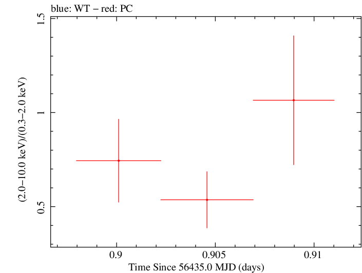 Swift hardness ratio for Observation ID 00036382029
