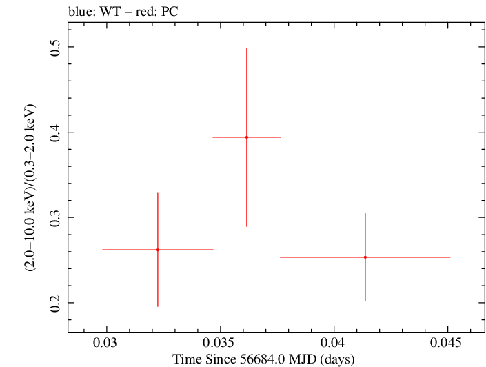 Swift hardness ratio for Observation ID 00036382033