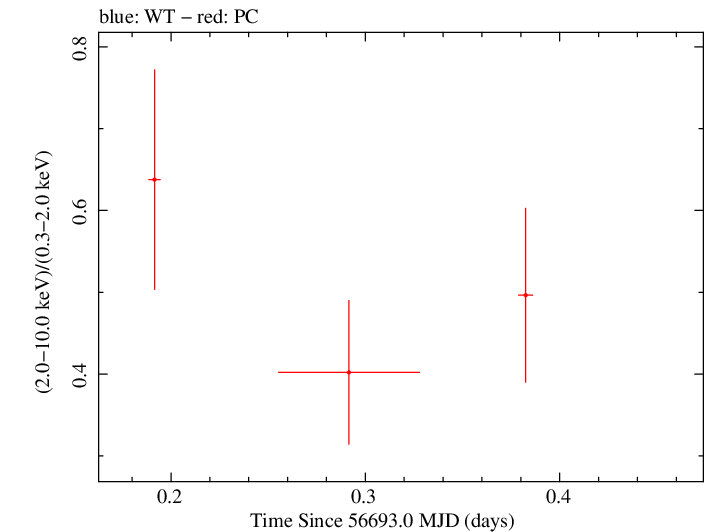 Swift hardness ratio for Observation ID 00036382034