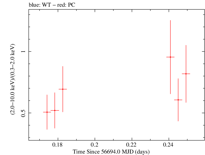 Swift hardness ratio for Observation ID 00036382036
