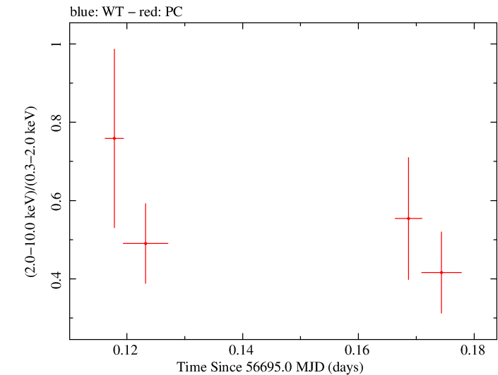 Swift hardness ratio for Observation ID 00036382037