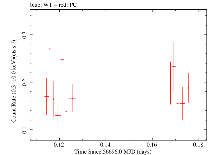 Swift light curve for Observation ID 00036382038