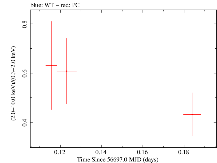 Swift hardness ratio for Observation ID 00036382039