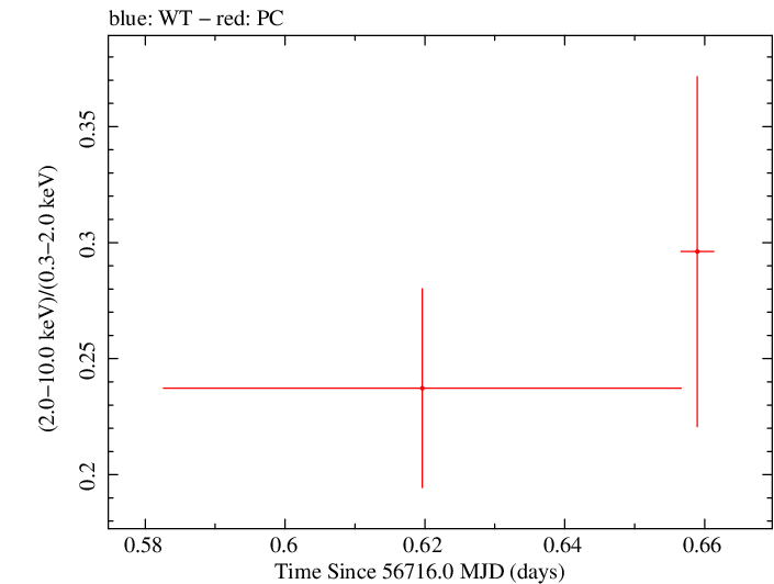 Swift hardness ratio for Observation ID 00036382045
