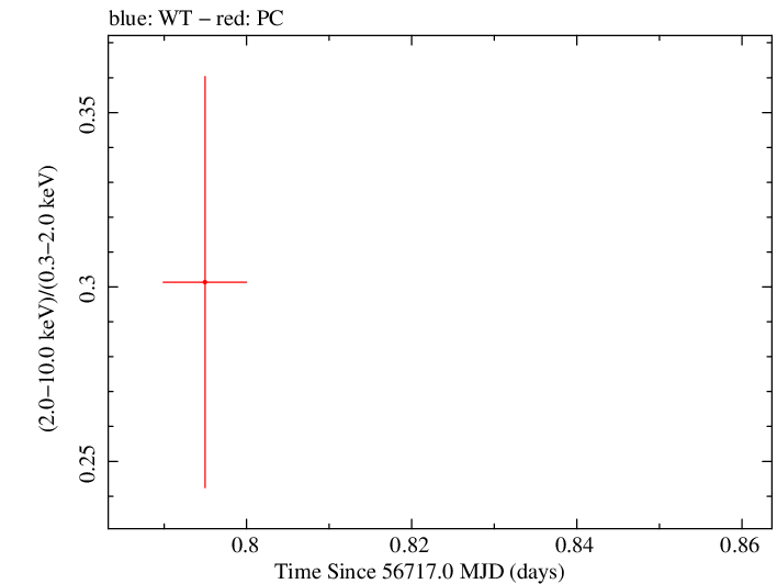 Swift hardness ratio for Observation ID 00036382046