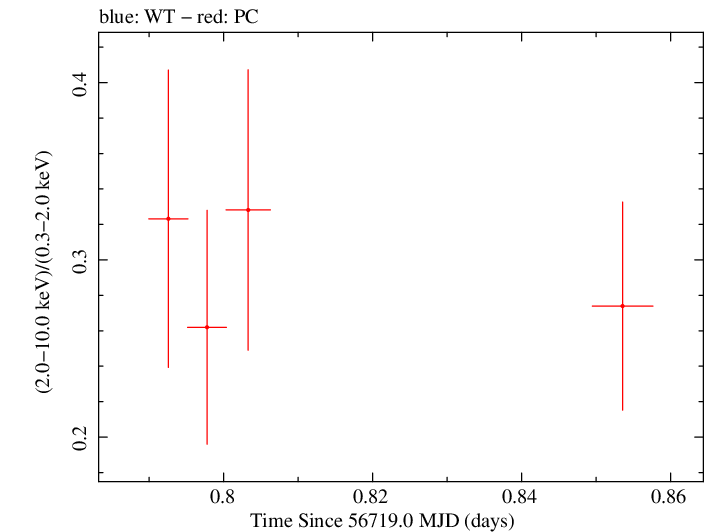 Swift hardness ratio for Observation ID 00036382048