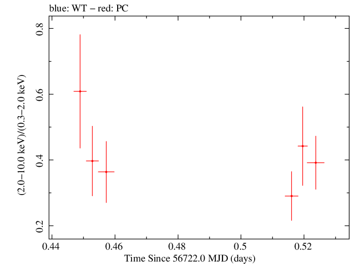 Swift hardness ratio for Observation ID 00036382051