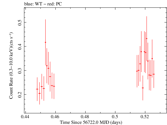 Swift light curve for Observation ID 00036382051